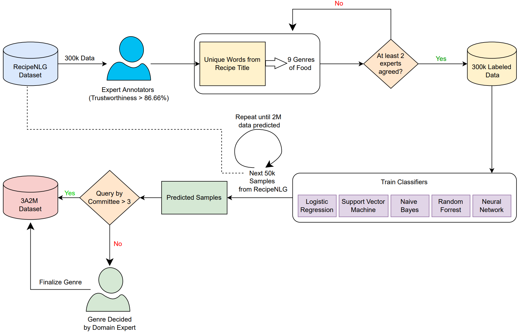 Assorted, Archetypal and Annotated Two Million (3A2M) Cooking Recipes Dataset based on Active Learning