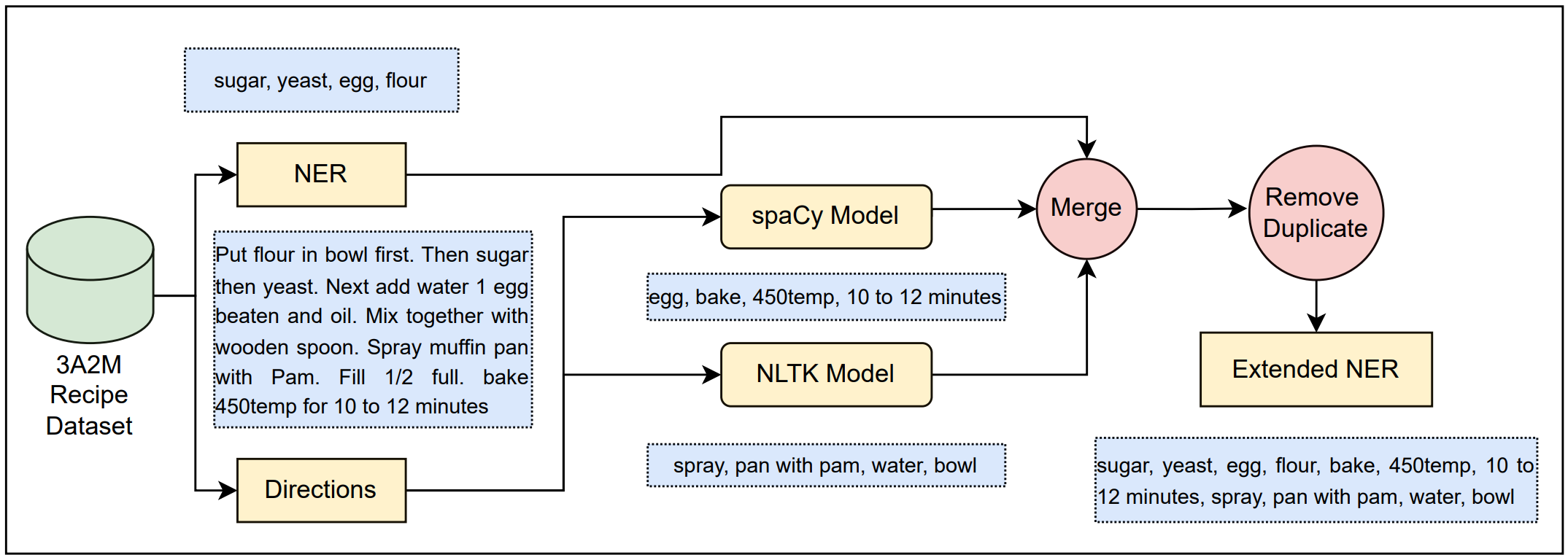 Towards Automated Recipe Genre Classification using Semi-Supervised Learning