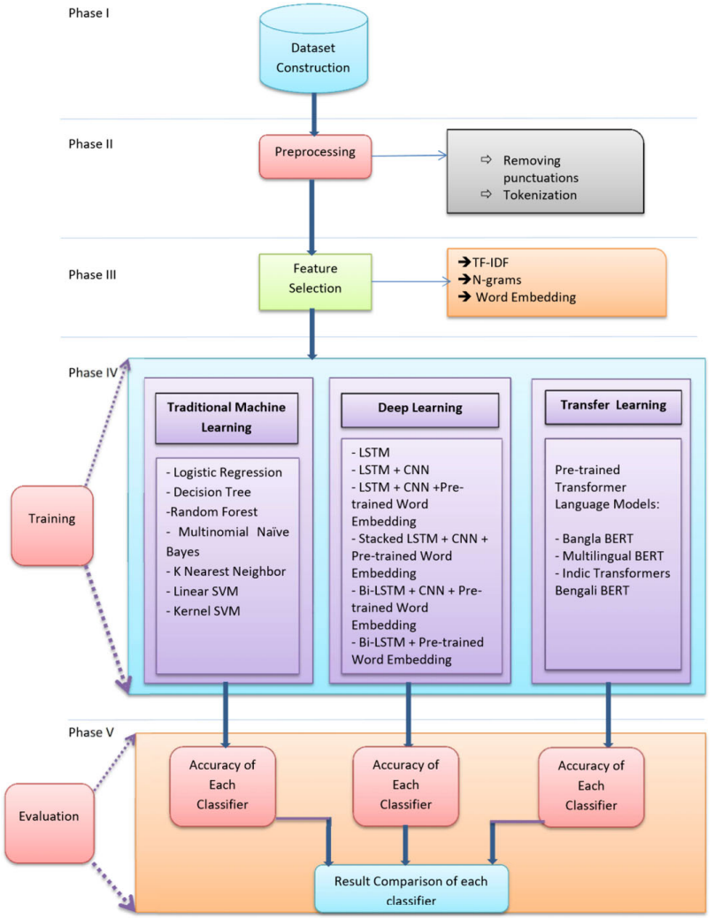 Ben-Sarc: A self-annotated corpus for sarcasm detection from Bengali social media comments and its baseline evaluation