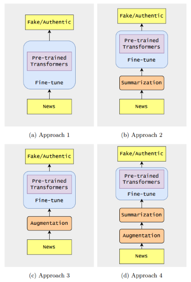 Tackling Fake News in Bengali: Unraveling the Impact of Summarization vs. Augmentation on Pre-trained Language Models