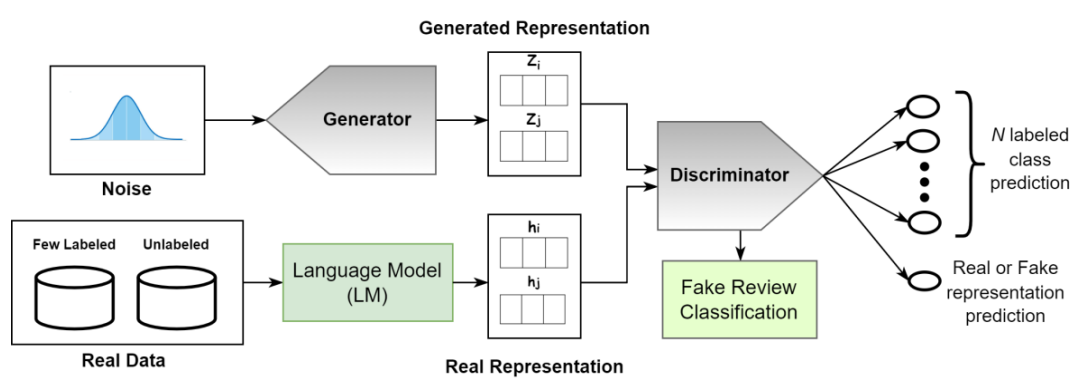 Bengali Fake Review Detection using Semi-supervised Generative Adversarial Networks