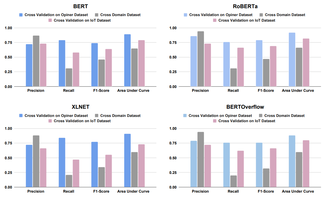 Effectiveness of Transformer Models on IoT Security Detection in StackOverflow Discussions