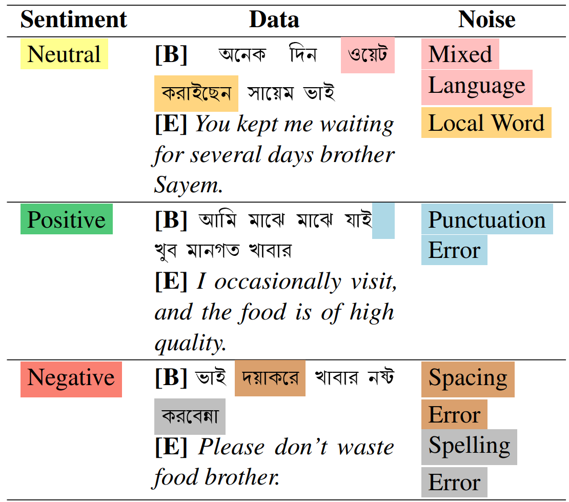 A Comparative Analysis of Noise Reduction Methods in Sentiment Analysis on Noisy Bangla Texts