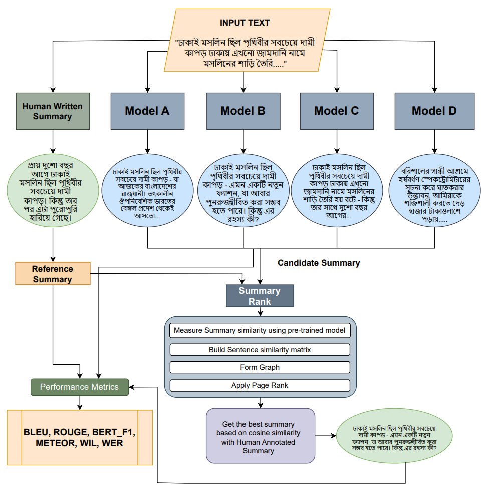 Rank Your Summaries: Enhancing Bengali Text Summarization via Ranking-based Approach