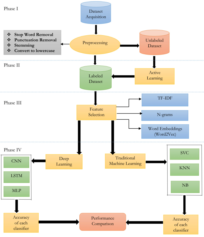 Spam Review Detection Using Deep Learning