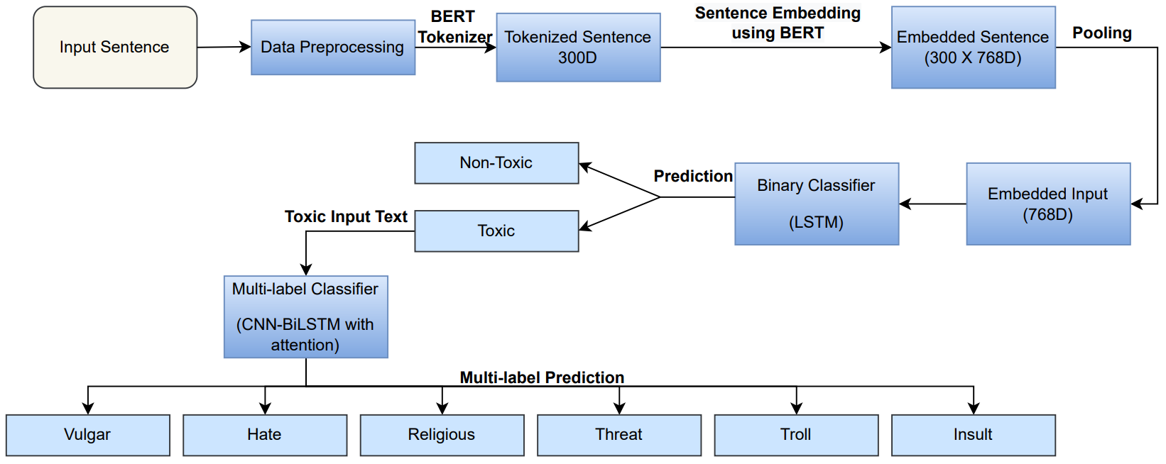 Interpretable Multi Labeled Bengali Toxic Comments Classification using Deep Learning