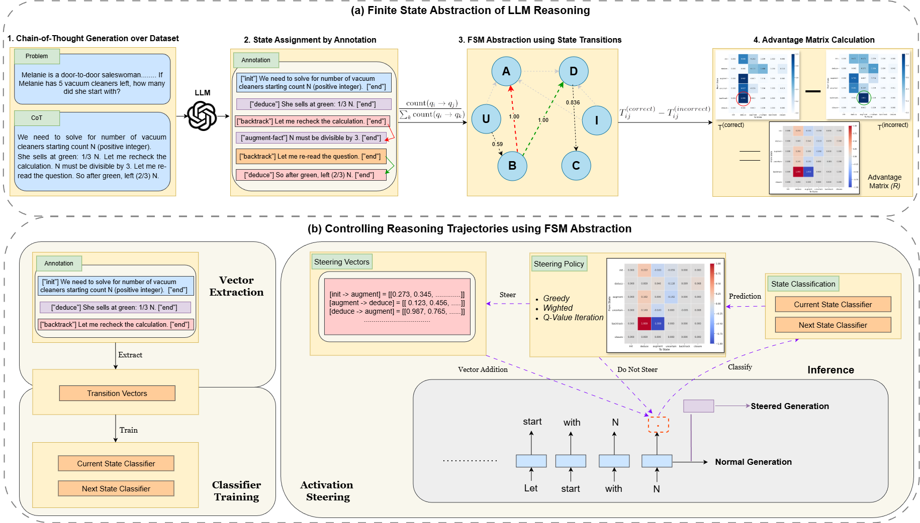 Modeling Hierarchical Thinking in Large Reasoning Models
